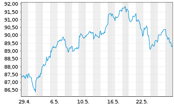 Chart MUL Amundi MSCI Pacific ex-Jap UCITS ETF Dist - 1 Monat