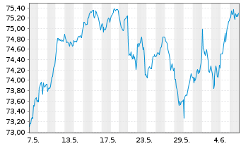 Chart Xtrackers MSCI Europe - 1 Month