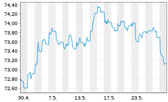 Chart AIS-Amundi USD Corp Bond PAB - 1 Monat