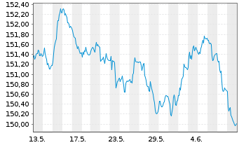 Chart MUL Amundi EUR GovBond 5-7Y UCITS ETF Acc - 1 Month