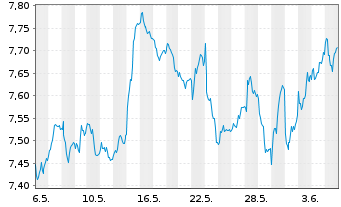 Chart BNP P.Easy-FTSE E./N.Dev.Eur. - 1 mois
