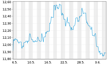 Chart BNP P.Easy-Energy&Met.Enh.Roll USD - 1 mois