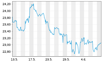 Chart Xtr.Harvest FTSE China A-H 50 - 1 mois