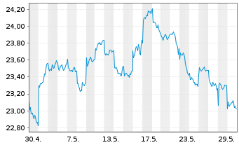 Chart Xtr.Harvest FTSE China A-H 50 - 1 Monat