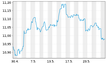 Chart UBS-ETF-Bl.Ba.USD E.M.So.U.ETF - 1 Monat