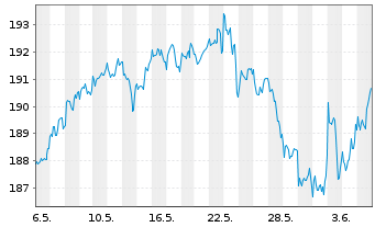 Chart BNP Par.Easy-Equity Low Vol US - 1 Monat