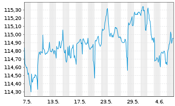 Chart MUL-L.EO 2-10Y Inf.Expect.U.E. - 1 mois