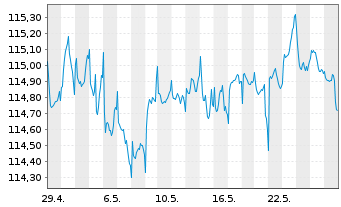 Chart MUL-L.EO 2-10Y Inf.Expect.U.E. - 1 Monat