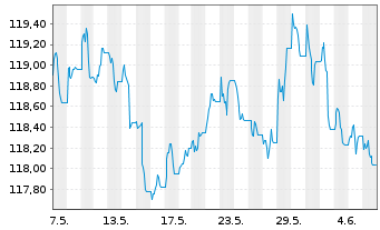 Chart MUL-L.USD 10Y Infl.Expect.U.E. - 1 mois