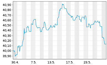 Chart AM.US Tr.Bd 7-10Y UCITS ETF - 1 Monat