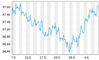 Chart MUL-Lyxor US Tr.3-7Y(DR)UC.ETF - 1 Month