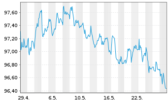 Chart MUL-Lyxor US Tr.3-7Y(DR)UC.ETF - 1 Monat