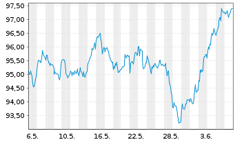 Chart Amundi US Treasury LongD UCITS ETF Dist - 1 mois