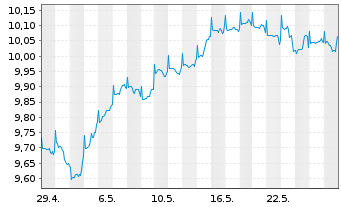 Chart Fidelity-Gl Multi Asset Dyn RSh A AccEUR(USD hd)oN - 1 Monat