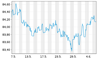 Chart Amundi USD High Yield Corp Bond UCITS ETF Dist - 1 mois