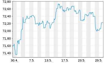 Chart Amundi USD High Yield Corp Bond  ETF EUR Hed. Dist - 1 Monat