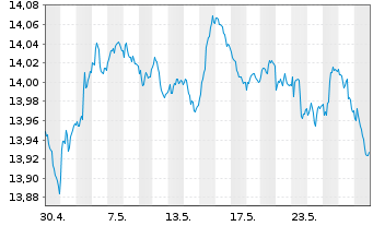 Chart UBS-Bl.Ba.MSCI E.A.L.C.S.U.ETF - 1 Monat