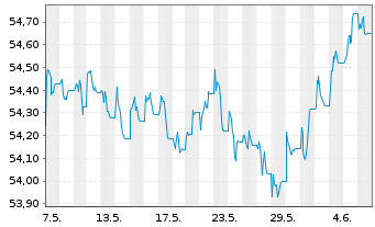 Chart AIS-Am.Idx.US Gov.Inf.-Lnkd Bd - 1 mois