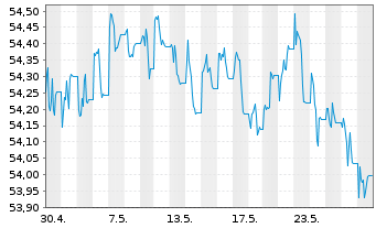 Chart AIS-Am.Idx.US Gov.Inf.-Lnkd Bd - 1 Monat