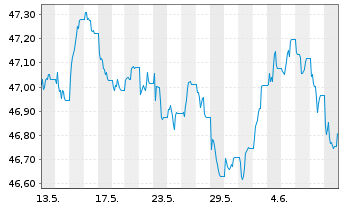 Chart MUL Amundi Gl Agg GreenBond UCITS ETF Acc - 1 mois
