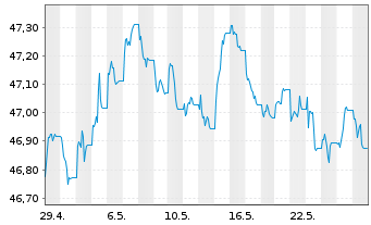 Chart MUL Amundi Gl Agg GreenBond UCITS ETF Acc - 1 Monat