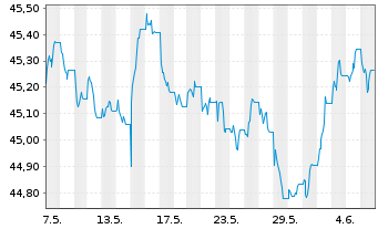 Chart Amundi Gl Agg GreenBond UCITS ETF EUR hed Acc - 1 Month