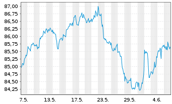 Chart AIS-Amun.MSCI USA Min.Vo.Fact. - 1 Month
