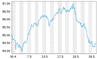 Chart AIS-Amun.MSCI USA Min.Vo.Fact. - 1 Monat