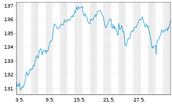 Chart Lyxor Index-MSCI EMU Value (DR - 1 mois
