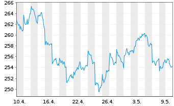 Chart AIS-Amundi Index MSCI Japan - 1 Monat