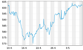 Chart Amundi MSCI Pacific Ex Japan SRI PAB - UCITS ETF D - 1 Monat