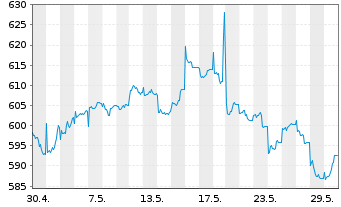 Chart AIS-MSCI PAC.X JPN SRI PAB USD - 1 Monat