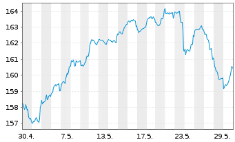 Chart DWS Inv.- ESG Equity Income Inh.Anteile LC o.N. - 1 Monat