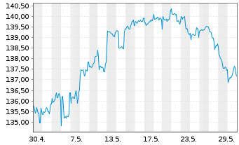 Chart DWS Inv.- ESG Equity Income Inh.Anteile LD o.N. - 1 Monat