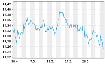 Chart UBS-ETF-Bl.Ba.EO I.L.1-10U.ETF - 1 Monat