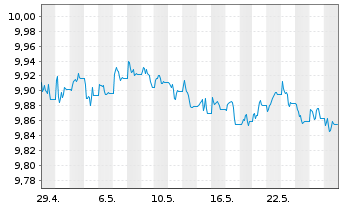 Chart UBSETF-JPM USD EM D.Bd1-5U.ETF - 1 Monat
