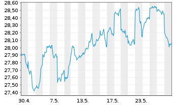 Chart AIS-MSCI Jap.SRI PAB UCITS ETF DR-H.EUR(D)oN - 1 Monat