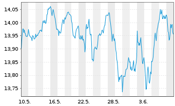 Chart MUL Amundi MSCI EMU - 1 Month