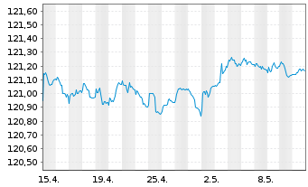 Chart Amundi EUR GovBond 1-3Y UCITS ETF Acc - 1 Monat