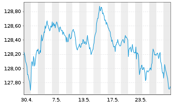 Chart MUL Amundi EUR GovBond 3-5Y UCITS ETF Dist - 1 Monat