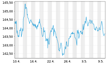 Chart Amundi EUR Gov Infl Bond UCITS ETF Acc - 1 Monat