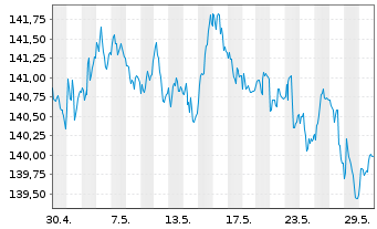 Chart Amundi EUR Gov Infl Bond UCITS ETF Dist - 1 Monat