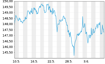 Chart MUL Amundi FTSE 100 UCITS ETF - 1 Month