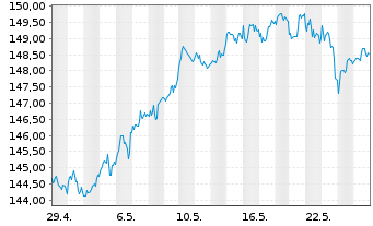 Chart MUL Amundi FTSE 100 UCITS ETF - 1 Monat