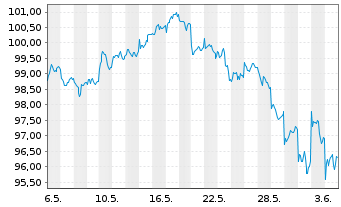 Chart BNPPE-MSCI Em.SRI S-Ser.5%Cap. - 1 mois