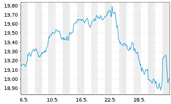 Chart BNPPE-MSCI USA SRI S-Ser.5%C. - 1 mois