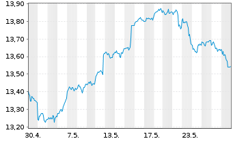 Chart M&G(L)IF1-M&G(L)Gl.Dividend Fd Act.Nom.A USD Acc. - 1 Monat