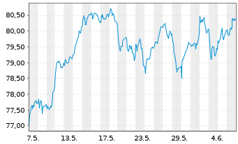 Chart AIS-Amundi Italy MIB ESG U.ETF - 1 mois