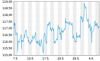 Chart AIS-Amundi JAPAN TOPIX USD - 1 Month