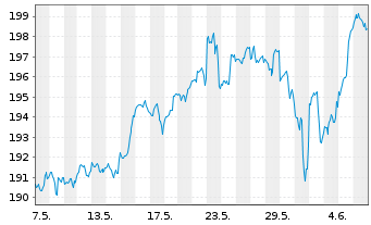 Chart AIS-Amundi NASDAQ-100 USD - 1 mois